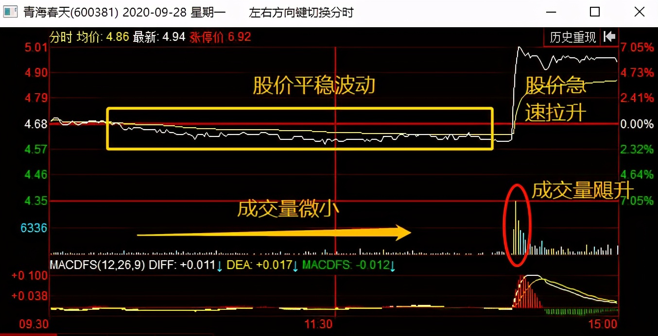 尾盘急跌出货和洗盘区别,尾盘急拉洗盘手法