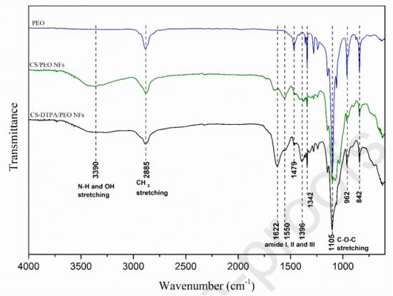 使用电纺DTPA改性的纳米纤维可有效去除废水中的Cu2+、Pb2+和Ni2
