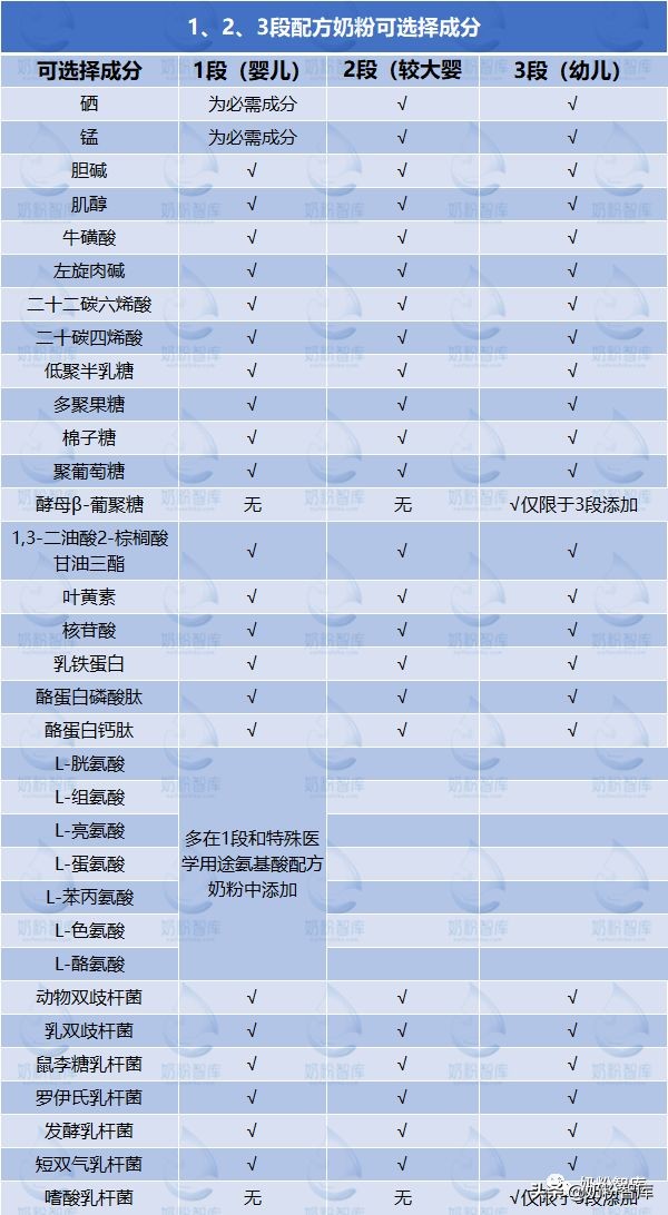 奶粉123段的配方都一样吗,奶粉一二三段怎么划分