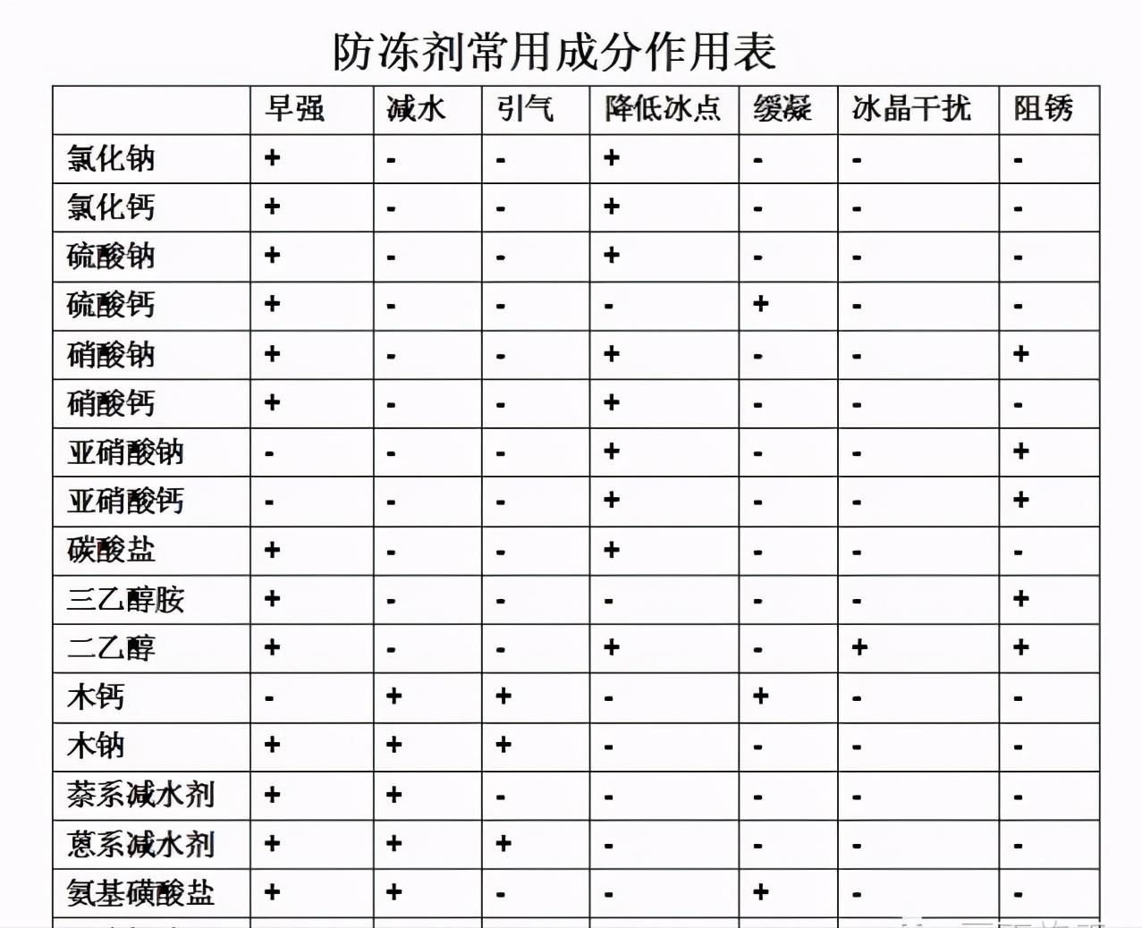 冬季施工绕不开混凝土防冻，这些防冻剂知识你应该重新温习一下