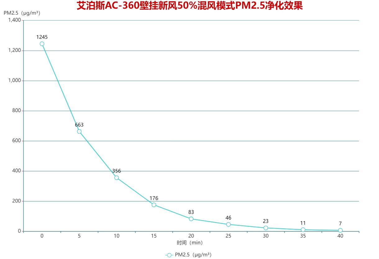 艾泊斯空气净化器和新风系统,去甲醛新风壁挂净化器