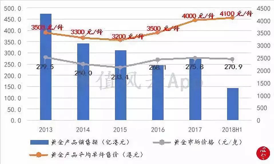 周大福黄金增长趋势,周大福黄金走势分析