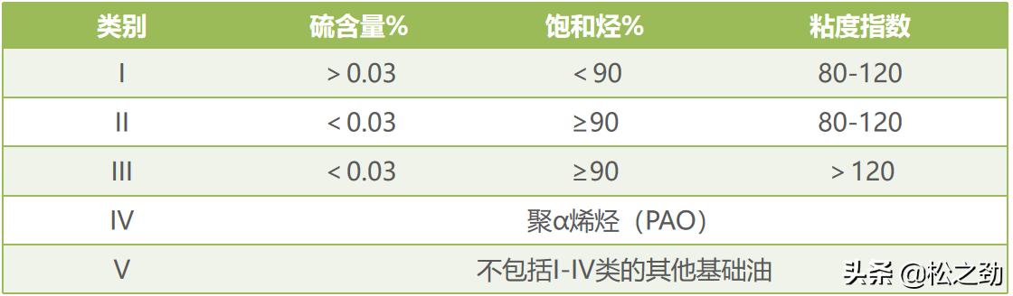 汽车润滑油知识,润滑油知识培训教程