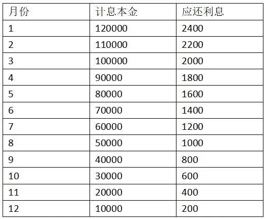 网上借钱利息计算方法,借钱的利息怎么计算
