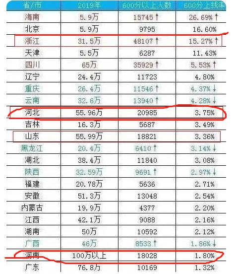 如果高考全国统一卷会怎样,如果高考统一哪个省最强