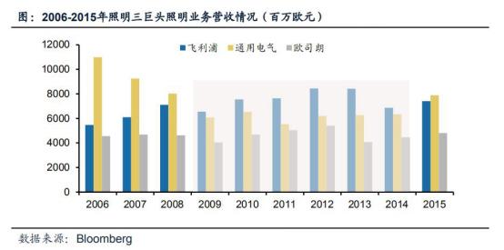 飞利浦照明企业的转型,飞利浦照明在行业内的销量近况