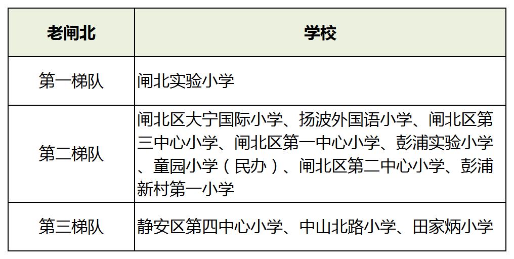 上海16区小学排名一览表,2019年幼升小上海梯队学校名单