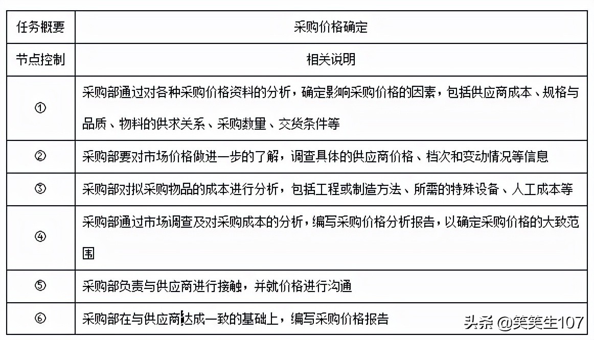 采购管理制度及流程教学视频,采购流程管理思路及方法