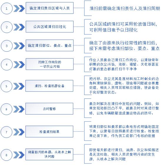 7s管理与现场改善方法,7s现场管理的步骤