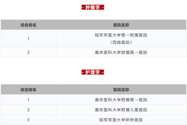 重庆中心城区三甲医院排名一览表,重庆三甲中医院名单及分布
