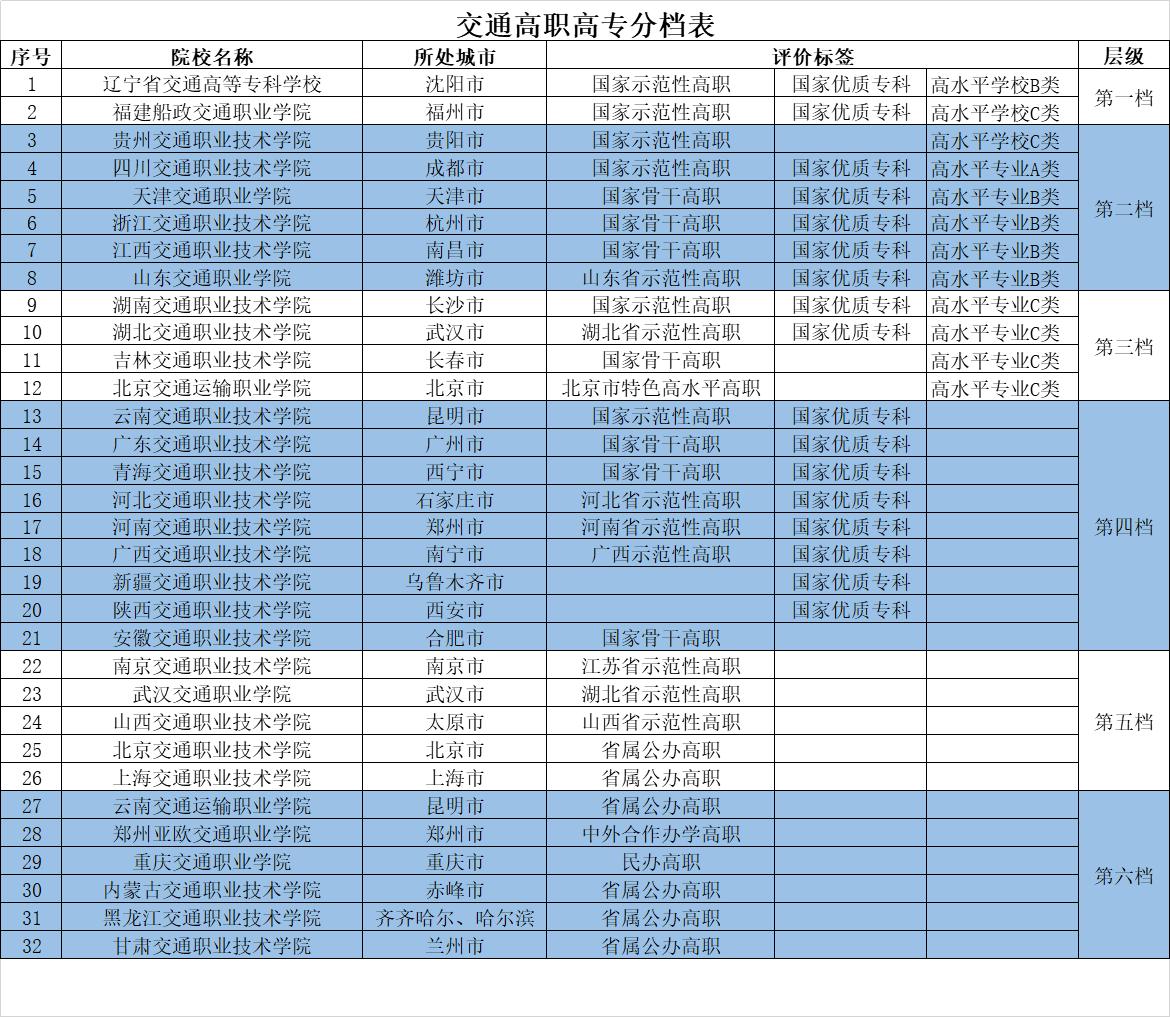 为什么全国都有交通职业技术学院,交通职业技术学院哪个校区好