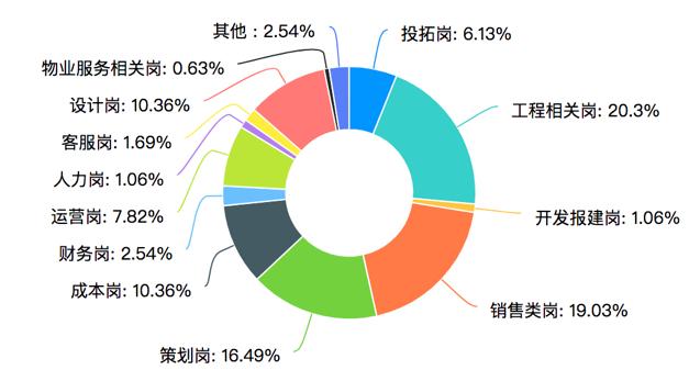 房企招聘现状,房企招聘回升