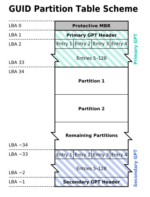 捋一捋磁盘及分区