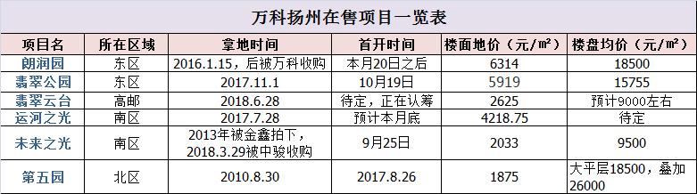 扬州万科值得持有吗,扬州万科有哪几个楼盘