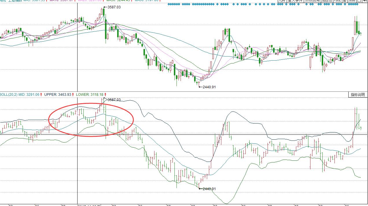 黄金线短线操作,bull线战法