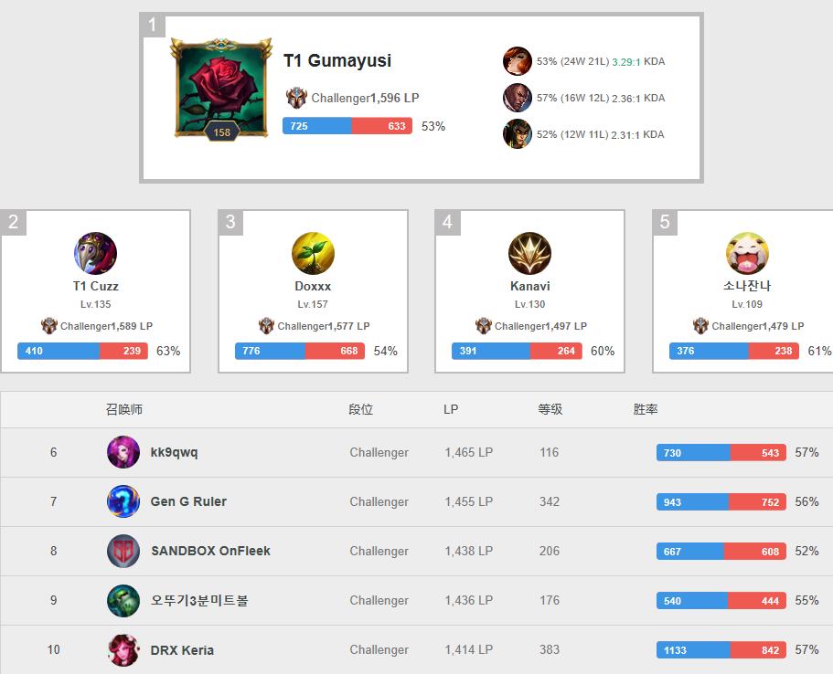 skt青训天才ad登顶韩服,sktad小吕布集锦