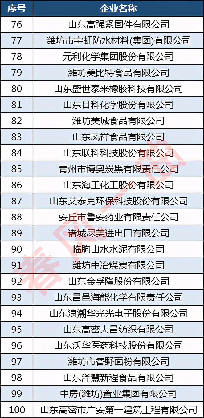 潍坊全福元排名,潍坊全福元