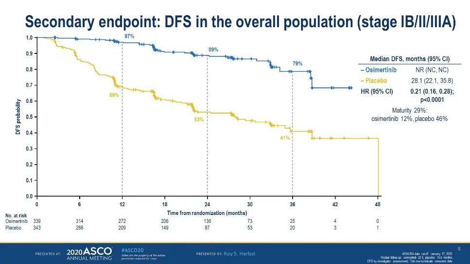 ASCO2020丨奥希替尼!EGFRm非小细胞肺癌的2年DFS概率可达89%