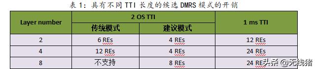 5g短码和长码,5g实现网络容量与频谱提升方法