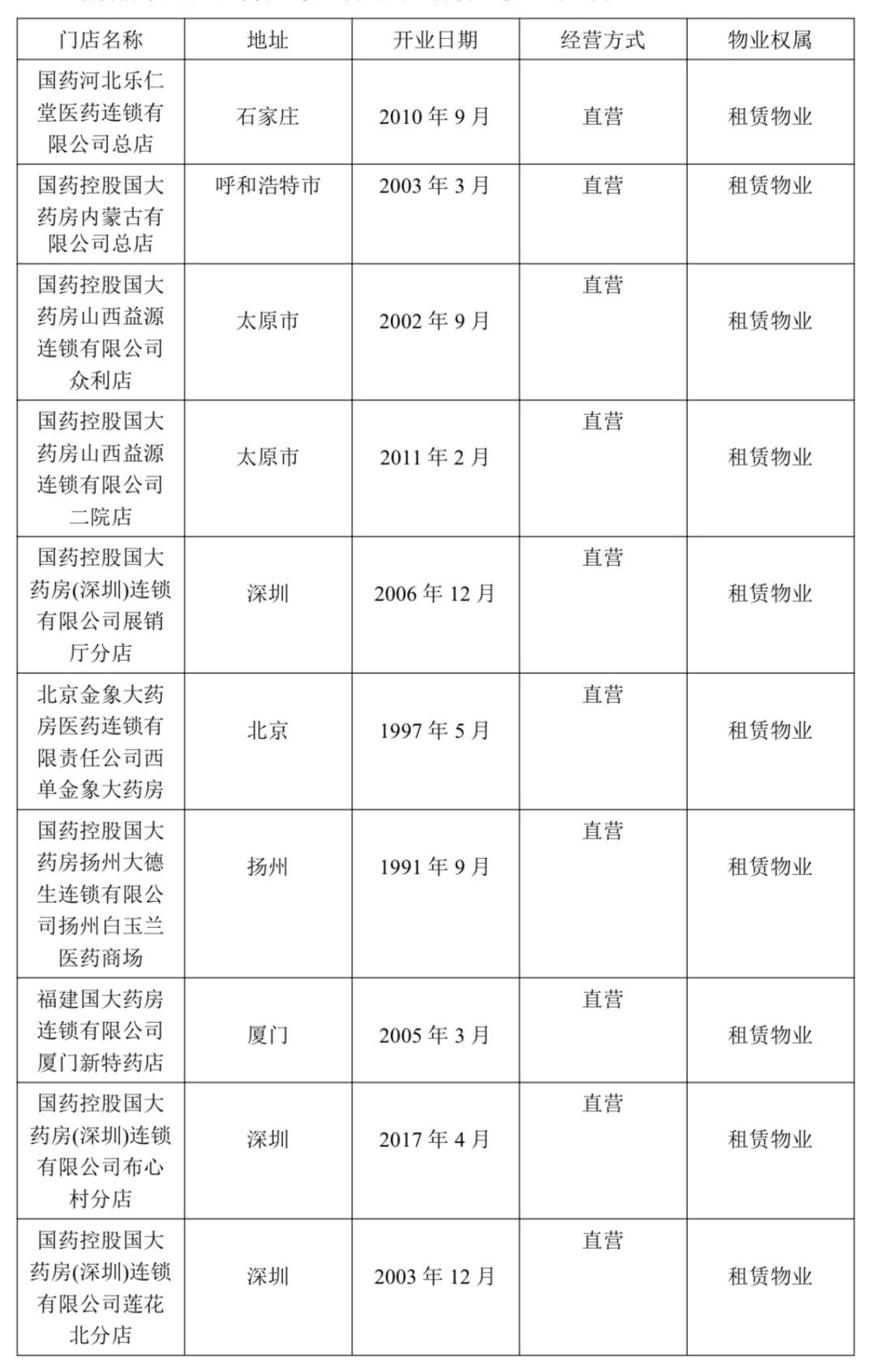 国大药房全国多少家连锁,国大药房新开的店