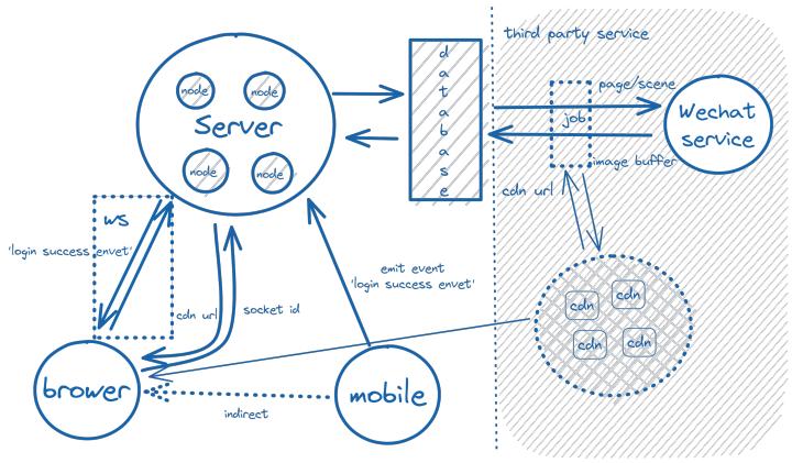 websocket扫码登录,微信小程序websocket教程