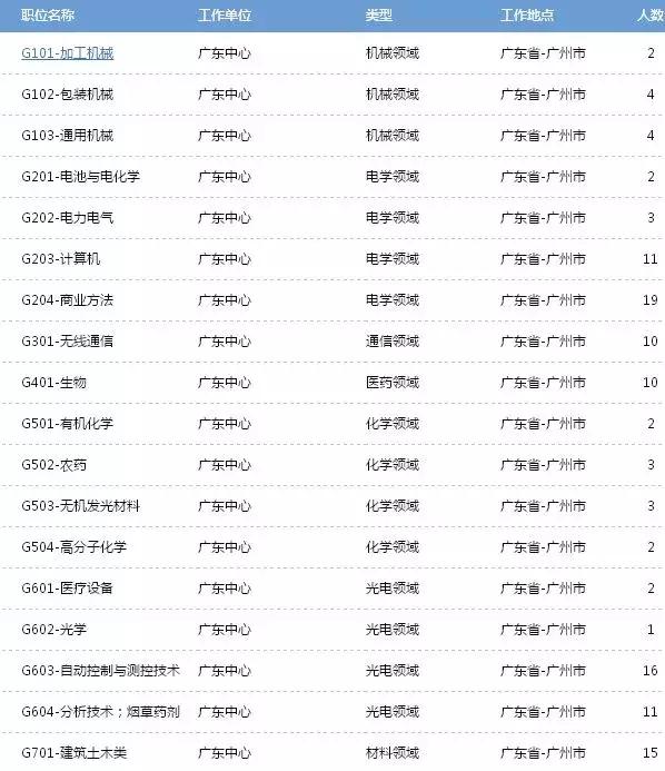 薪酬高的工作,薪资高工作