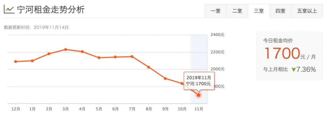 津市租房价格表,天津租房一般多少钱一平方