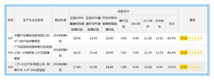 道路千万条安全第一条,神车高尔夫7,C-NCAP安全碰撞无缘5星安全