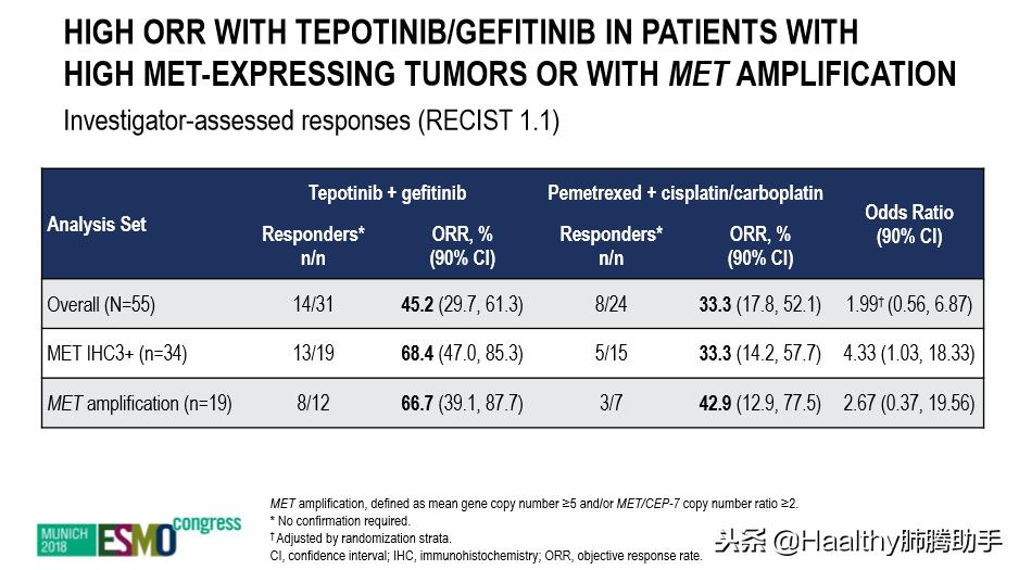 Tepotinib+吉非替尼中位无进展生存期21.2个月