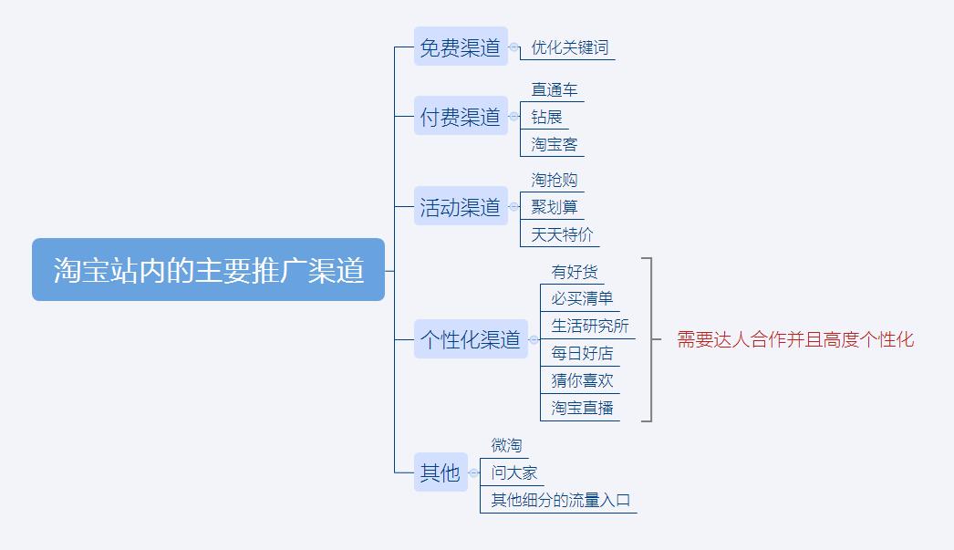 不讲干货怎么吸引精准流量,打造流量产品的技巧和方法