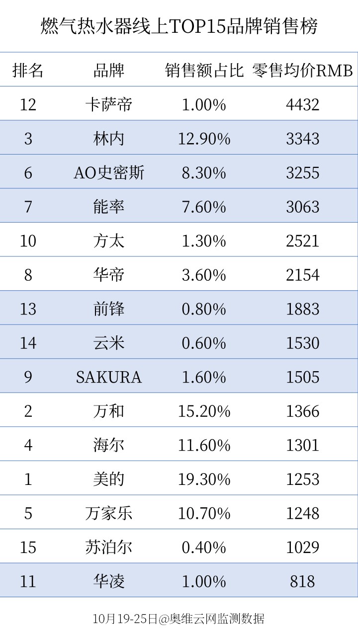 双11最火爆的商品排行榜,家电在双11能便宜多少钱