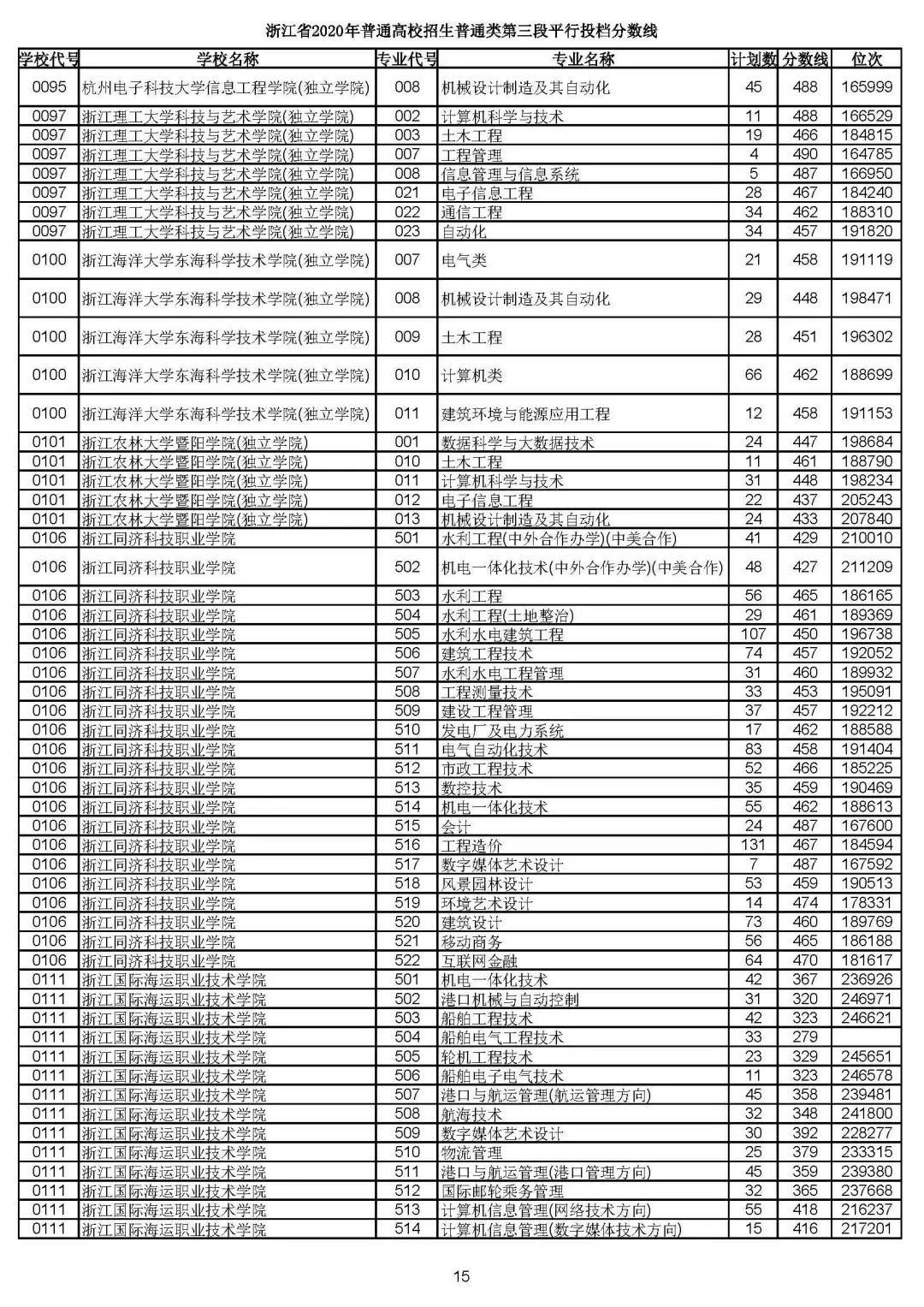 2019浙江高考一段平行投档线,2019浙江省高考学校投档线