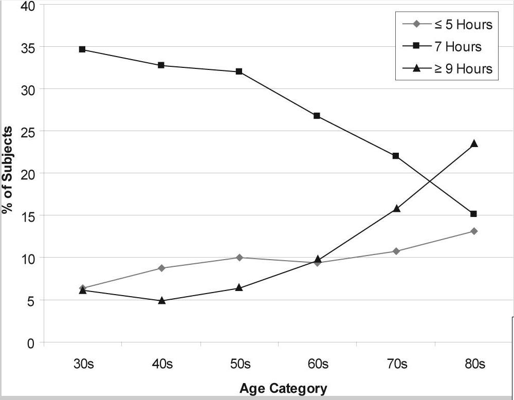每天睡眠超过10小时对心脏不好吗,每天睡眠时间大于8小时会得病吗