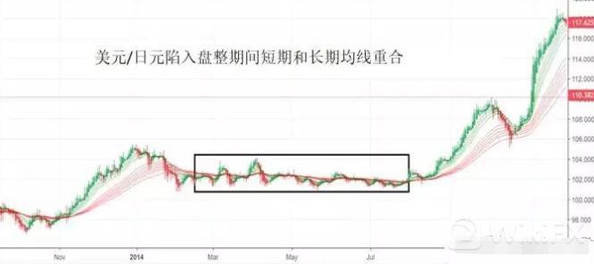 外汇波段交易策略,外汇短线均线参数最佳设置