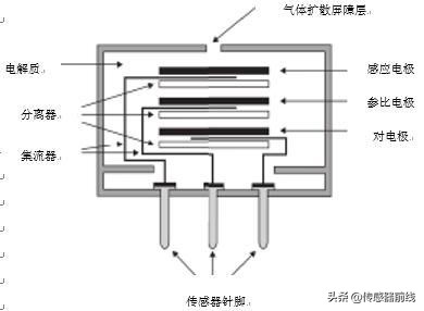电化学气体传感器的原理,固态电化学气体传感器