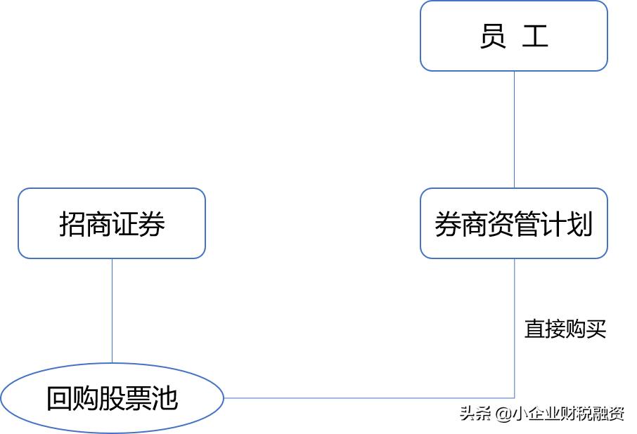 员工持股计划分红个税,员工持股计划和股权激励的区别