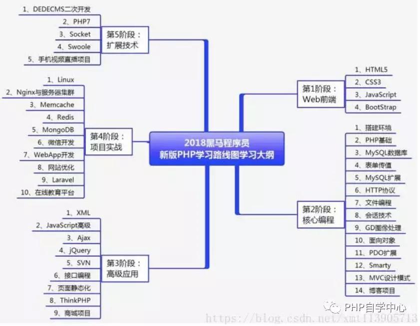 对于PHP的整个学习路线，你怎么看？如何学习？