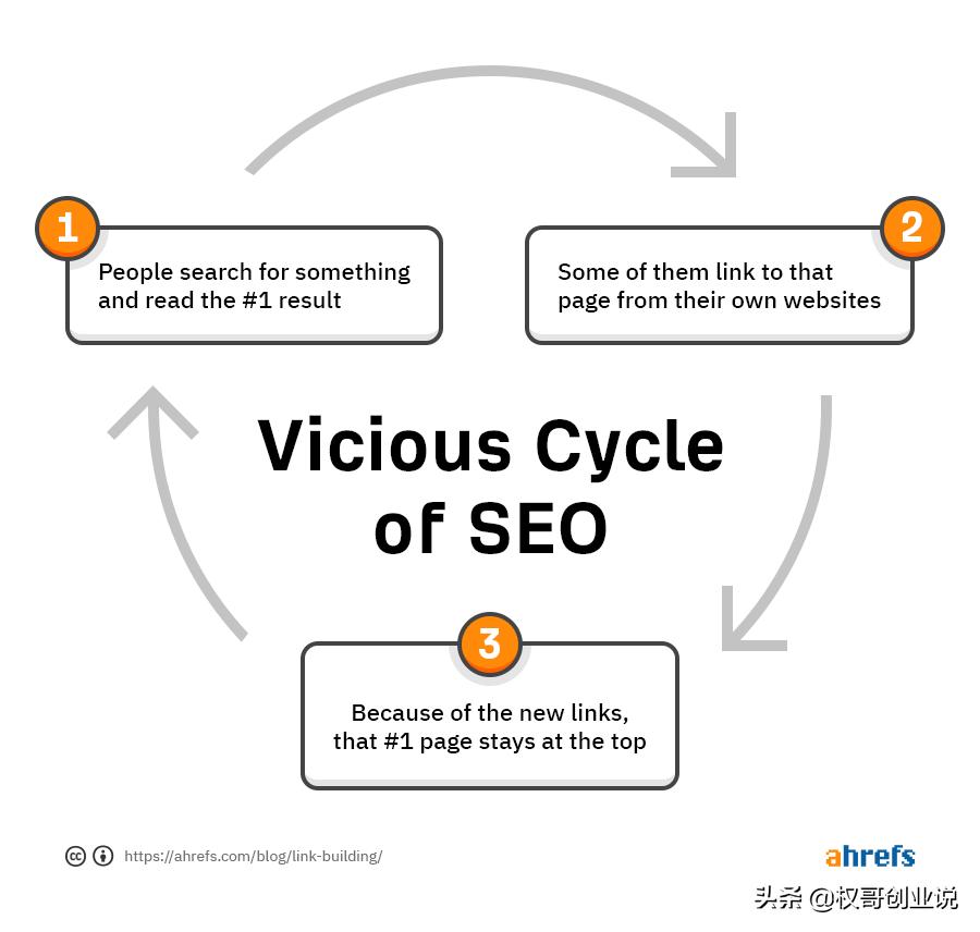 实用的seo外链建设方法,seo外链的正确获得方法