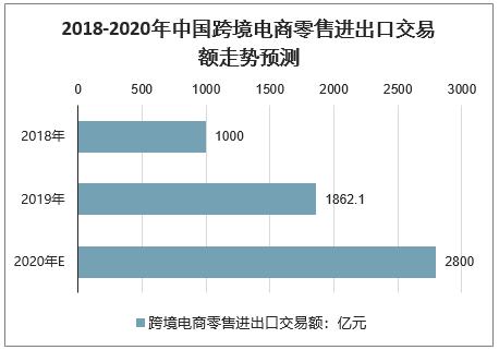 2023年我国跨境电商发展趋势,2020年跨境电商进出口总额