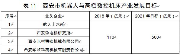 西安市发布装备制造业产业发展规划,2019—2021年