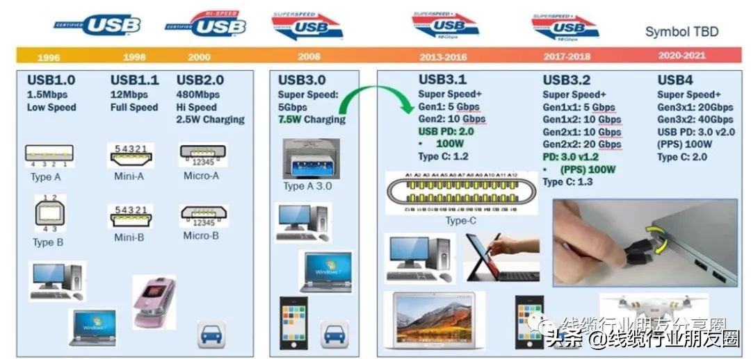 usb3.1gen1,usb-c3.2gen1和gen2的区别