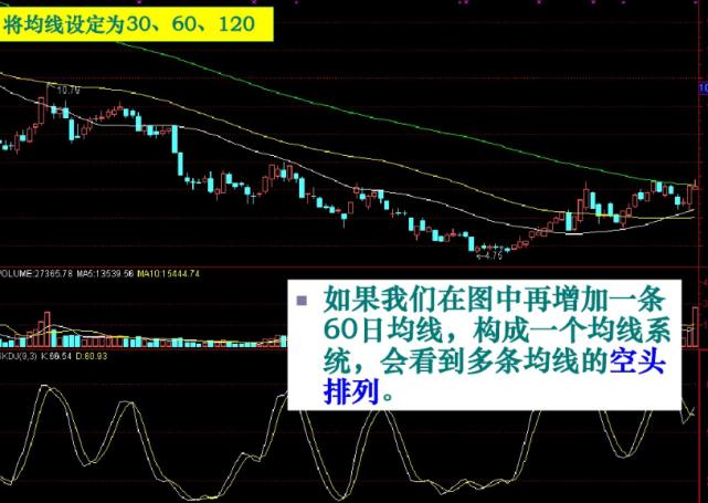 股票均线图基础知识:掌握所有均线状态,轻松捕捉主力动向