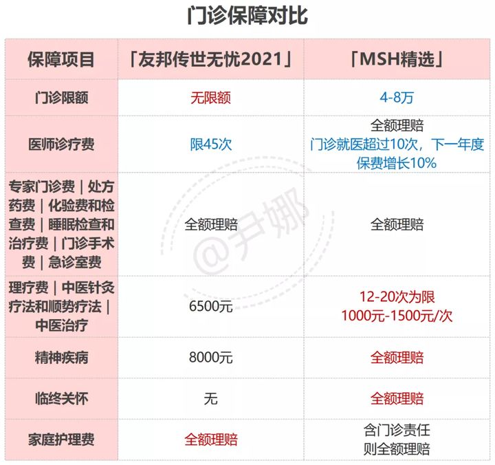 带7岁以下孩子去和睦家看门诊，买友邦传世无忧高端医疗险合适吗