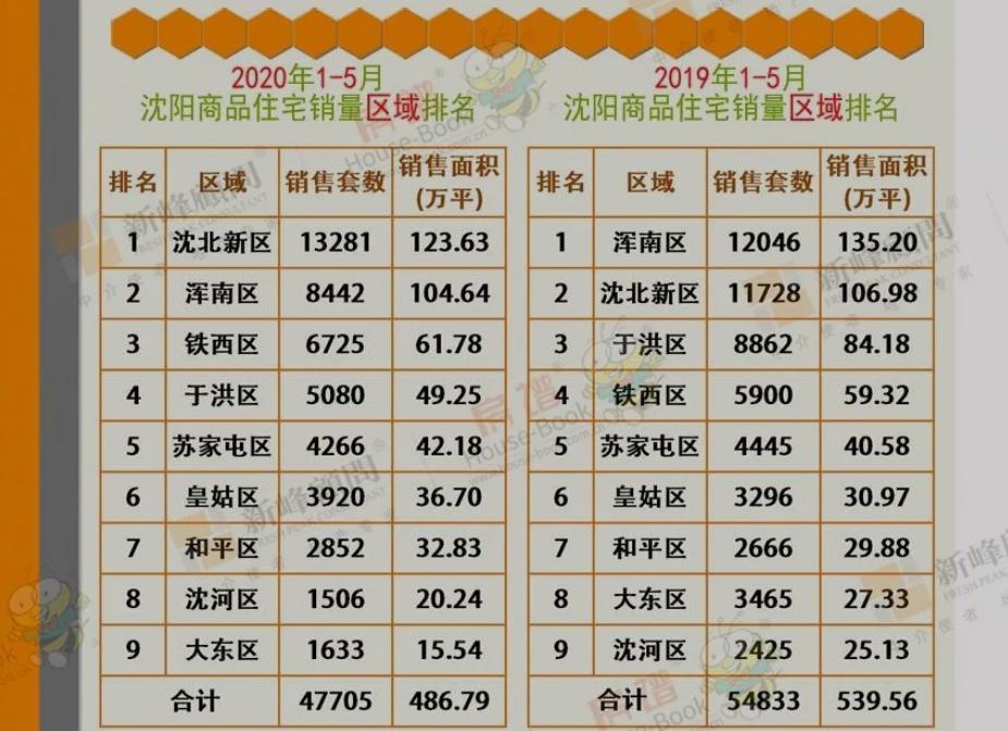 目前去沈阳买房是沈北还是浑南,沈阳浑南买房推荐100万左右