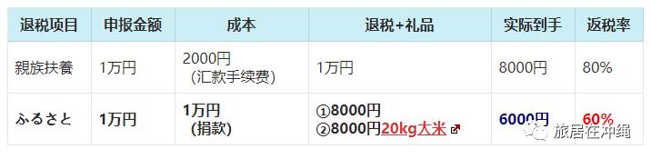 变相减税的ふるさと納税