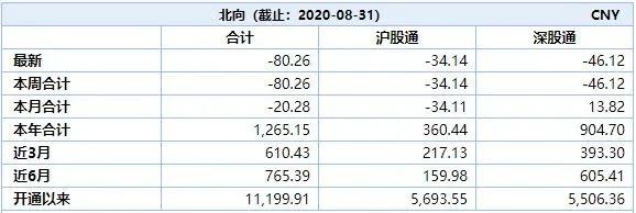 “沪深港通”数据可参考,不迷信