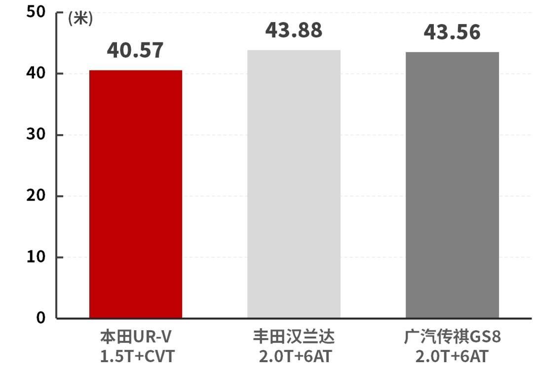 本田ur-v试驾1.5t,本田ur-v空间有多夸张