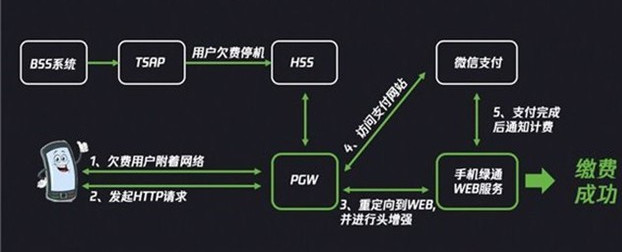 手机欠费停机微信可以充话费吗,微信手机欠费断网充话费