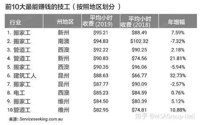 澳大利亚蓝领工资排名,澳大利亚蓝领享受生活