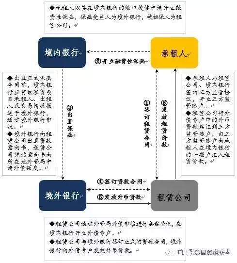 融资租赁全流程,融资租赁业务怎么操作
